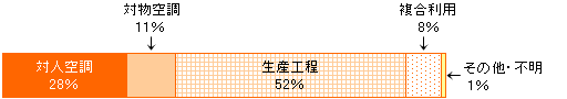 工場建物での用途