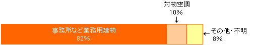 業務用建物での用途