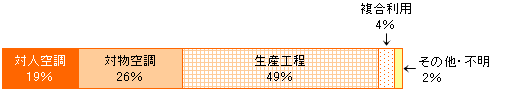 工場建物での用途