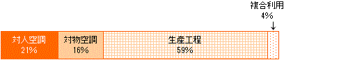 工場建物での用途