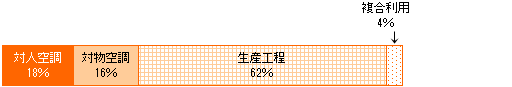 工場建物での用途