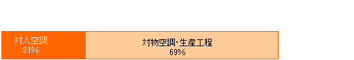 工場建物での用途