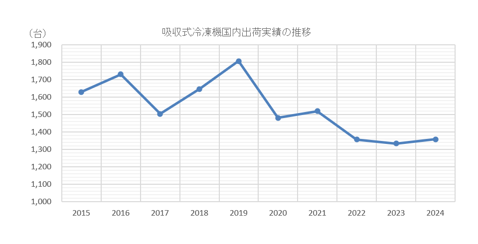 グラフ
