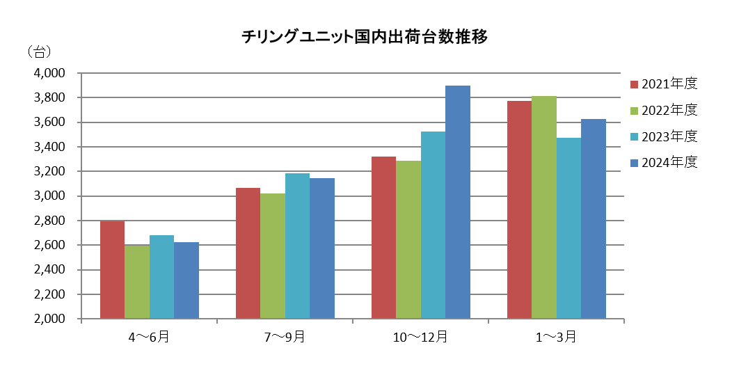 グラフ