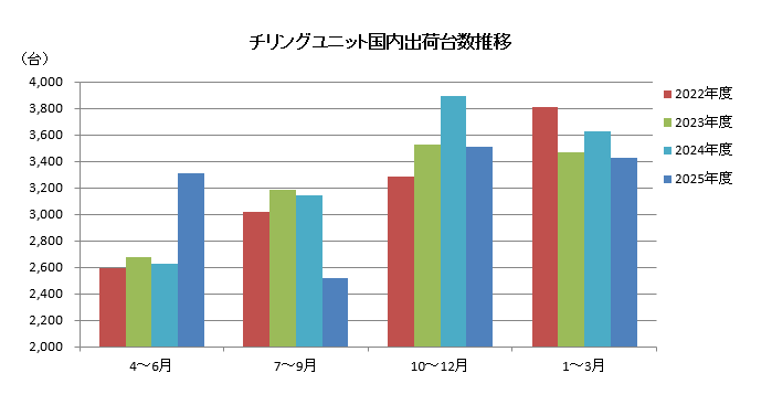 グラフ
