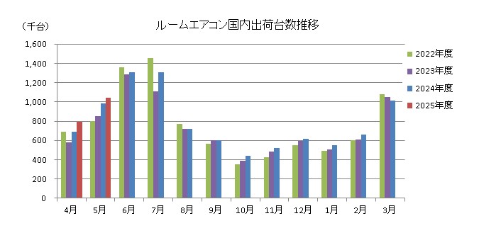グラフ